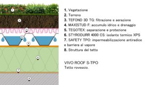 Membrana drenante di drenaggio - Tutti i produttori del design e  dell'architettura